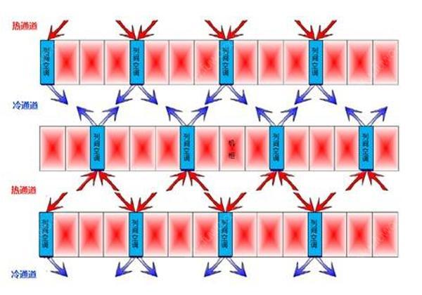 什么是行間列間機房精密空調?